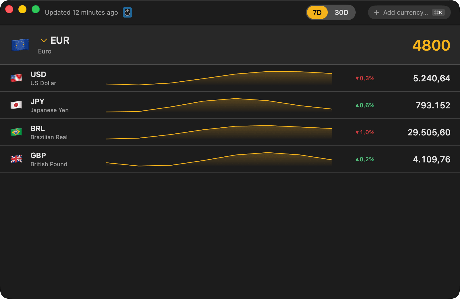 Currencies — One amount, your whole stack converted at once — a €4,800 invoice across four client currencies, each pair's trend in the row
